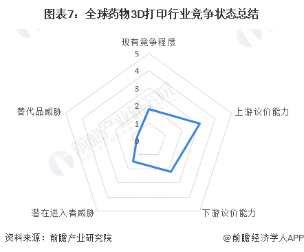 图表7:全球药物3D打印行业竞争状态总结