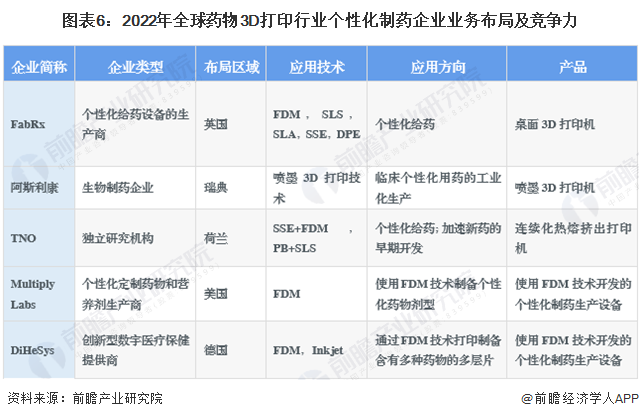 图表6:2022年全球药物3D打印行业个性化制药企业业务布局及竞争力