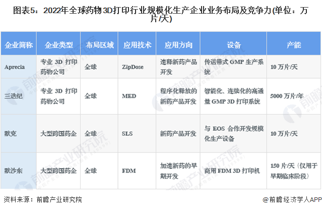 图表5:2022年全球药物3D打印行业规模化生产企业业务布局及竞争力(单位:万片/天)