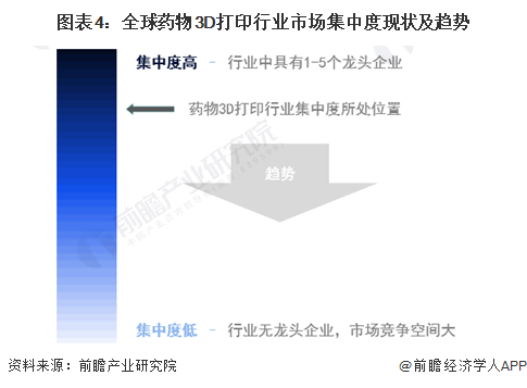 图表4:全球药物3D打印行业市场集中度现状及趋势