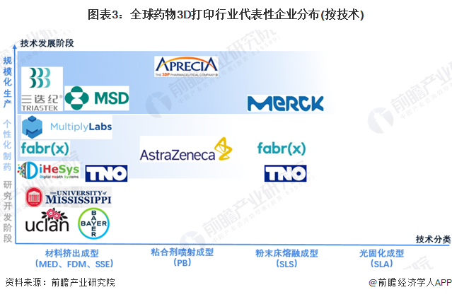 图表3:全球药物3D打印行业代表性企业分布(按技术)